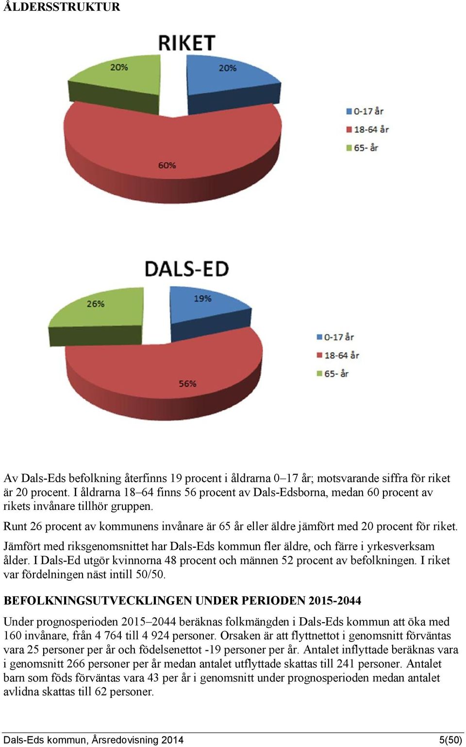 Jämfört med riksgenomsnittet har Dals-Eds kommun fler äldre, och färre i yrkesverksam ålder. I Dals-Ed utgör kvinnorna 48 procent och männen 52 procent av befolkningen.