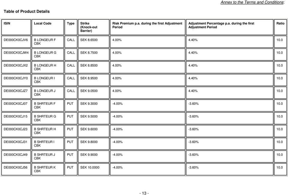 0500 4.00% 4.40% 10.0 DE000CK0CJ07 B SHRTEUR F CBK PUT SEK 9.3000-4.00% -3.60% 10.0 DE000CK0CJ15 B SHRTEUR G CBK PUT SEK 9.5000-4.00% -3.60% 10.0 DE000CK0CJ23 B SHRTEUR H CBK PUT SEK 9.6000-4.00% -3.60% 10.0 DE000CK0CJ31 B SHRTEUR I CBK PUT SEK 9.