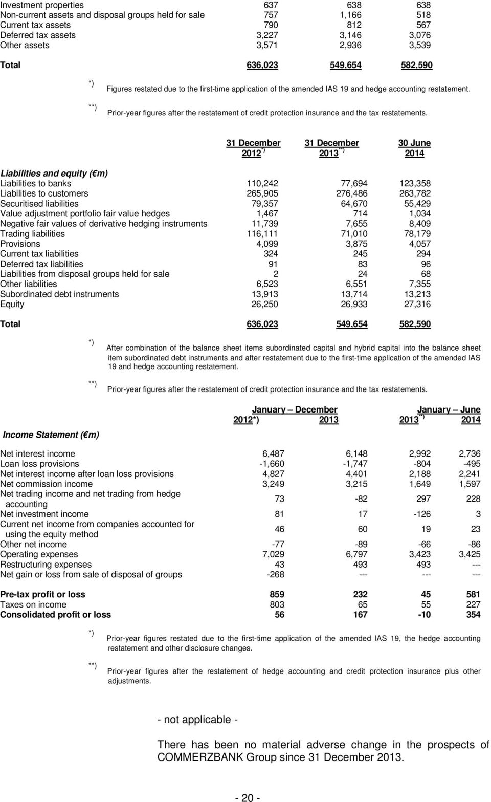 Prior-year figures after the restatement of credit protection insurance and the tax restatements.