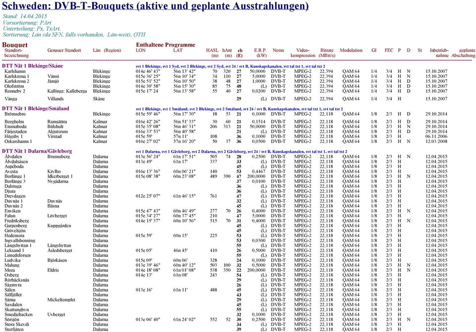 txt 2 Karlshamn Blekinge 014e 46' 43" 56n 13' 42" 70 320 27 50,0000 DVB-T MPEG-2 22,394 QAM 64 1/4 3/4 H N 15.10.