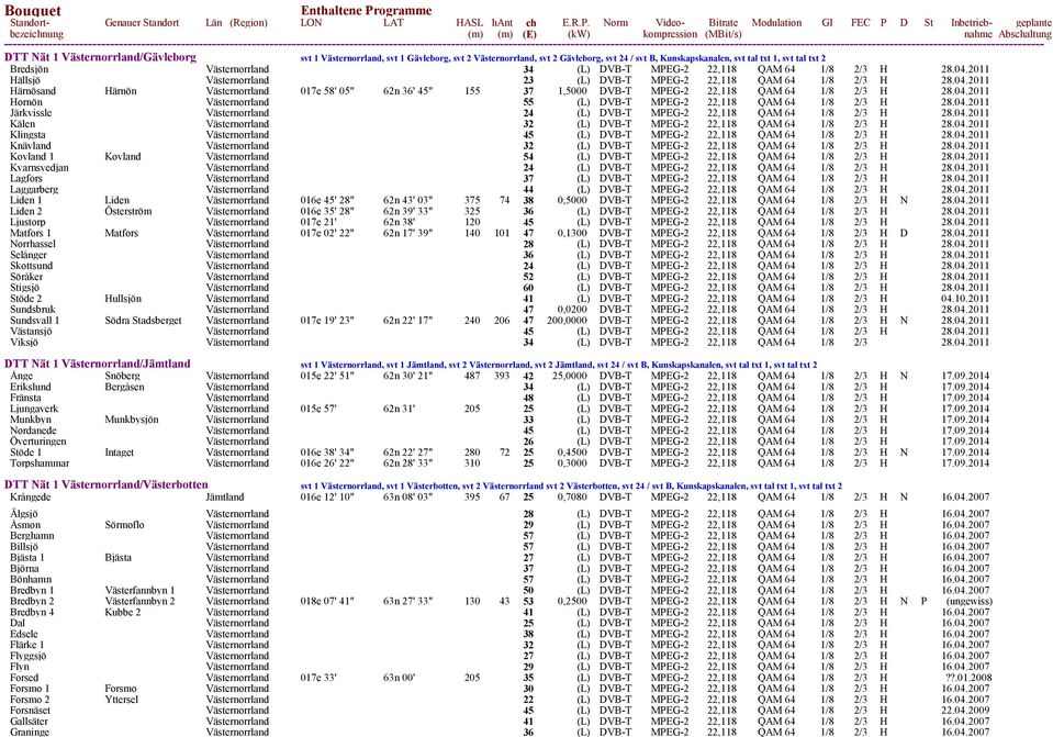 04.2011 Hornön Västernorrland 55 (L) DVB-T MPEG-2 22,118 QAM 64 1/8 2/3 H 28.04.2011 Järkvissle Västernorrland 24 (L) DVB-T MPEG-2 22,118 QAM 64 1/8 2/3 H 28.04.2011 Kälen Västernorrland 32 (L) DVB-T MPEG-2 22,118 QAM 64 1/8 2/3 H 28.