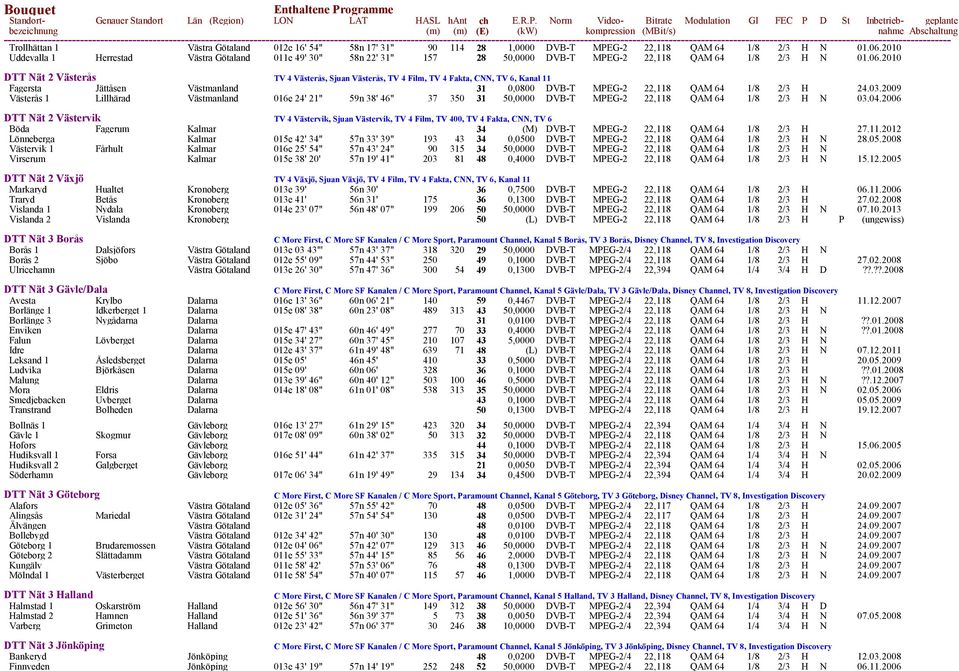 2010 DTT Nät 2 Västerås TV 4 Västerås, Sjuan Västerås, TV 4 Film, TV 4 Fakta, CNN, TV 6, Kanal 11 Fagersta Jättåsen Västmanland 31 0,0800 DVB-T MPEG-2 22,118 QAM 64 1/8 2/3 H 24.03.