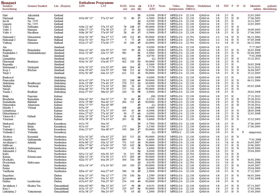 0 DVB-T MPEG-2/4 22,118 QAM 64 1/8 2/3 H 14.11.2007 Ljugarn No. 3193 Gotland 55 0,030