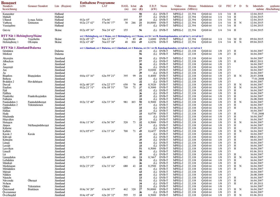 04.2015 DTT Nät 1 Helsingborg/Skåne svt 1 Helsingborg, svt 1 Skåne, svt 2 Helsingborg, svt 2 Skåne, svt 24 / svt B, Kunskapskanalen, svt tal txt 1, svt tal txt 2 Ängelholm Vegeholm Skåne 012e 49' 32"