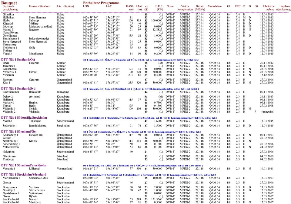 04.2015 Malmö 1 Jägersro Skåne 013e 03' 39" 55n 34' 29" 21 99 33 12,8825 DVB-T MPEG-2 22,394 QAM 64 1/4 3/4 H N 12.04.2015 Norra Rörum Skåne 013e 31' 56n 01' 37 (L) DVB-T MPEG-2 22,394 QAM 64 1/4 3/4 H 12.