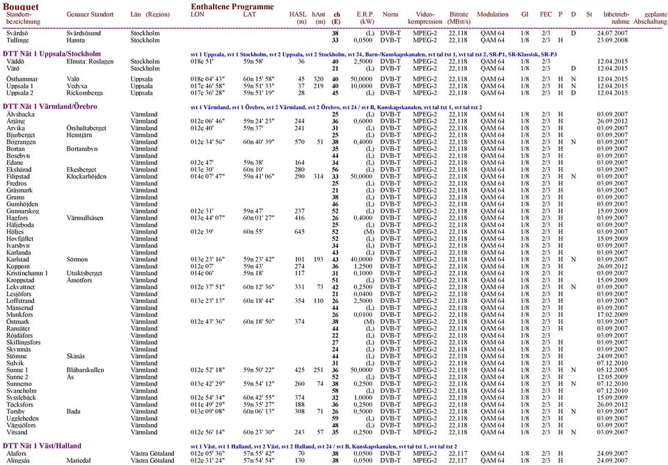 Roslagen Stockholm 018e 51' 59n 58' 36 40 2,5000 DVB-T MPEG-2 22,118 QAM 64 1/8 2/3 12.04.