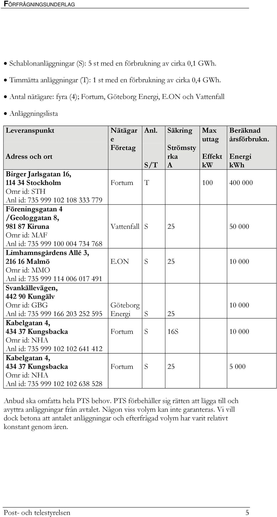 ON och Vattenfall Anläggningslista Leveranspunkt Adress och ort Birger Jarlsgatan 16, 114 34 Stockholm Omr id: STH Anl id: 735 999 102 108 333 779 Föreningsgatan 4 /Geologgatan 8, 981 87 Kiruna Omr
