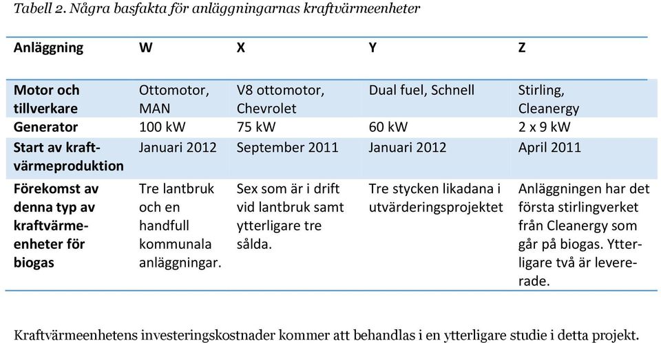 100 kw 75 kw 60 kw 2 x 9 kw Start av kraftvärmeproduktion Januari 2012 September 2011 Januari 2012 April 2011 Förekomst av denna typ av kraftvärmeenheter för biogas Tre lantbruk och