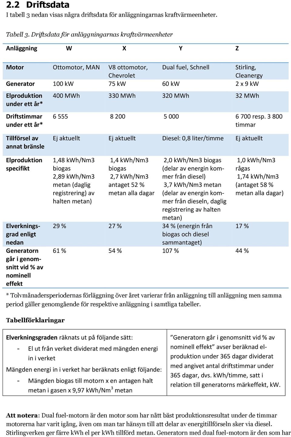 Elproduktion under ett år* Driftstimmar under ett år* 400 MWh 330 MWh 320 MWh 32 MWh 6 555 8 200 5 000 6 700 resp.