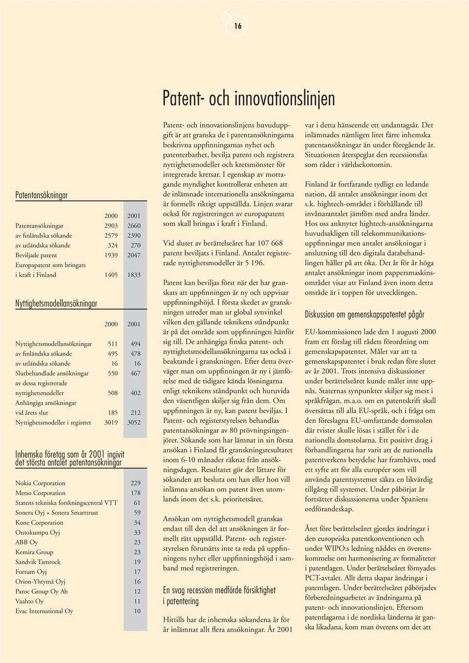 467 av dessa registrerade nyttighetsmodeller 508 402 Anhängiga ansökningar vid årets slut 185 212 Nyttighetsmodeller i registret 3019 3052 Inhemska företag som år 2001 ingivit det största antalet