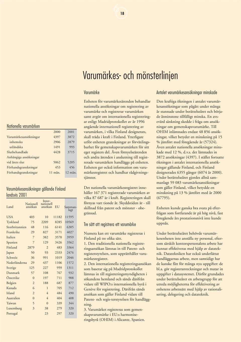 Varumärkesansökningar gällande Finland landsvis 2001 Sammanlagt Internationell Nationell Land ansökan ansökan EU USA 403 10 11182 11595 Tyskland 75 2209 8285 10569 Storbritannien 48 116 6141 6305