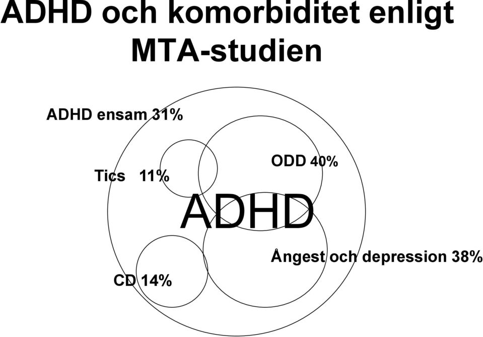 ensam 31% Tics 11% ODD 40%