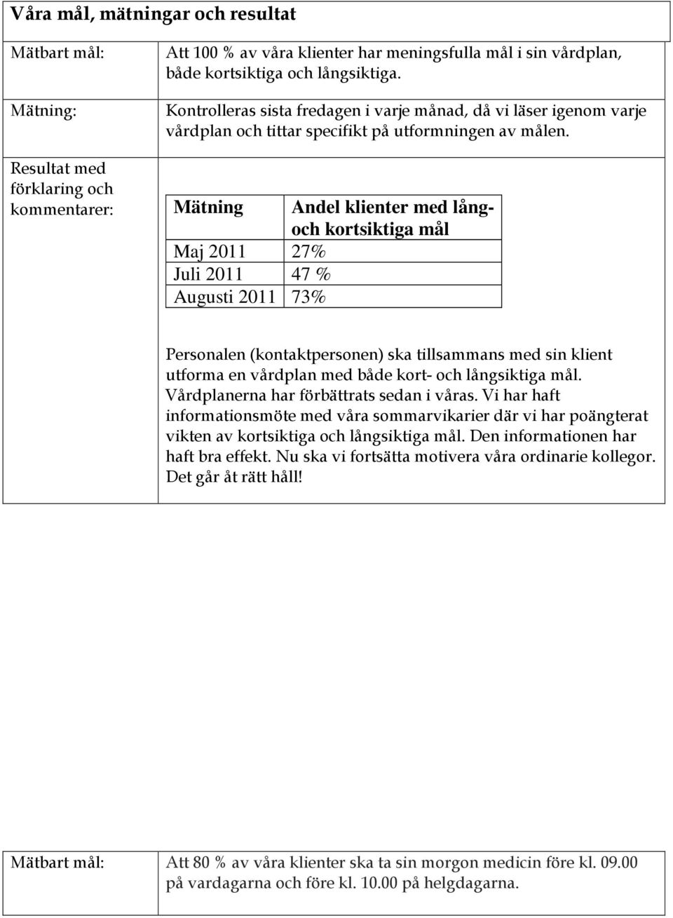 Resultat med förklaring och kommentarer: Mätning Andel klienter med långoch kortsiktiga mål Maj 2011 27% Juli 2011 47 % Augusti 2011 73% Personalen (kontaktpersonen) ska tillsammans med sin klient