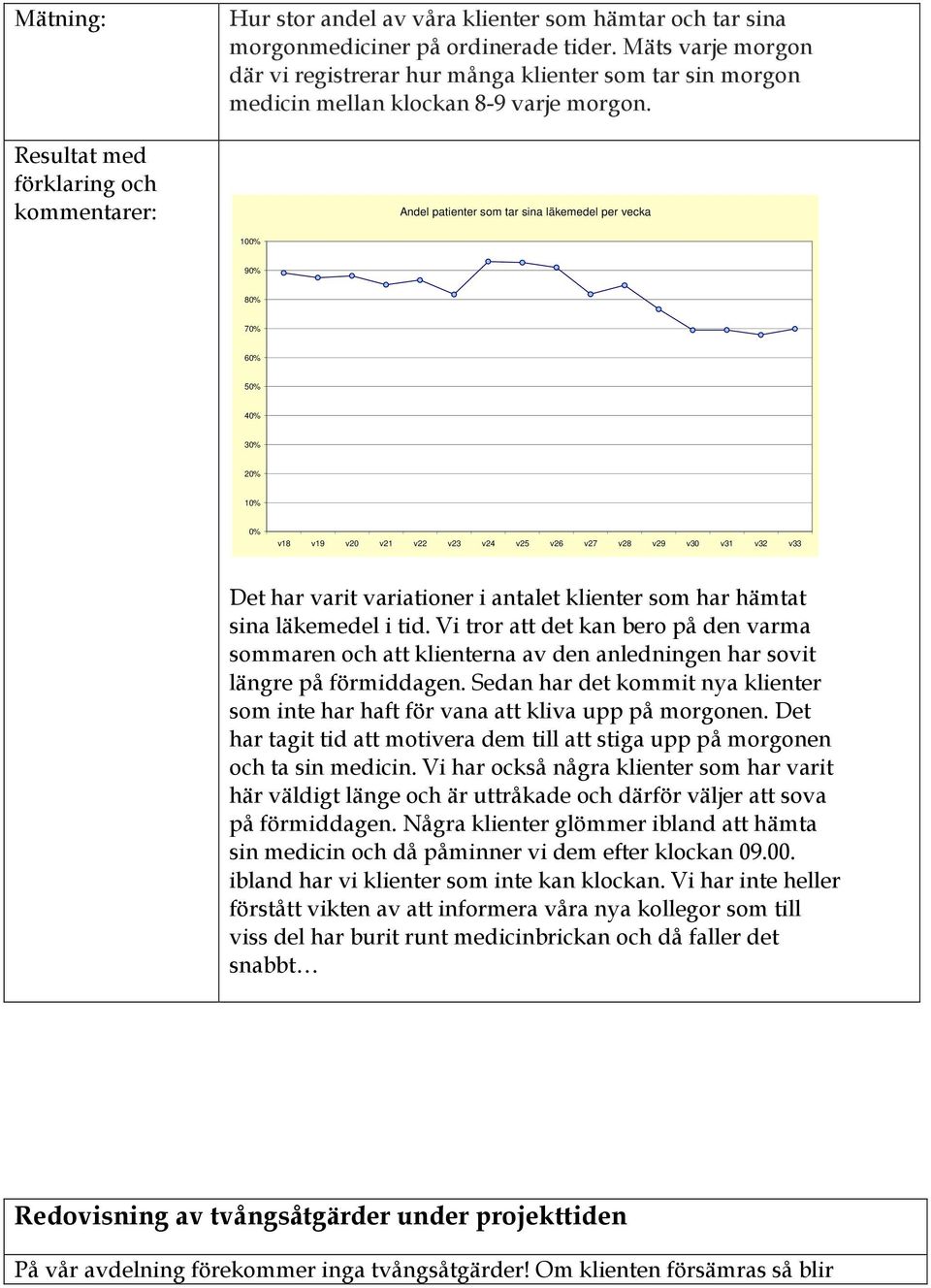 Andel patienter som tar sina läkemedel per vecka 100% 90% 80% 70% 60% 50% 40% 30% 20% 10% 0% v18 v19 v20 v21 v22 v23 v24 v25 v26 v27 v28 v29 v30 v31 v32 v33 Det har varit variationer i antalet