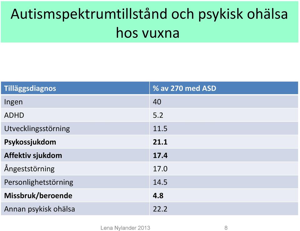 5 Psykossjukdom 21.1 Affektiv sjukdom 17.4 Ångeststörning 17.