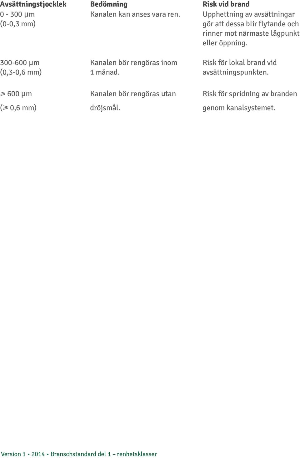 eller öppning. 300-600 µm Kanalen bör rengöras inom Risk för lokal brand vid (0,3-0,6 mm) 1 månad.