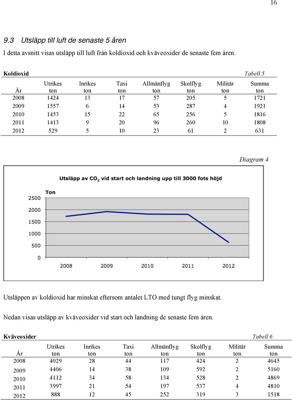 1413 9 20 96 260 10 1808 2012 529 5 10 23 61 2 631 Diagram 4 Utsläppen av koldioxid har minskat eftersom antalet LTO med tungt flyg minskat.