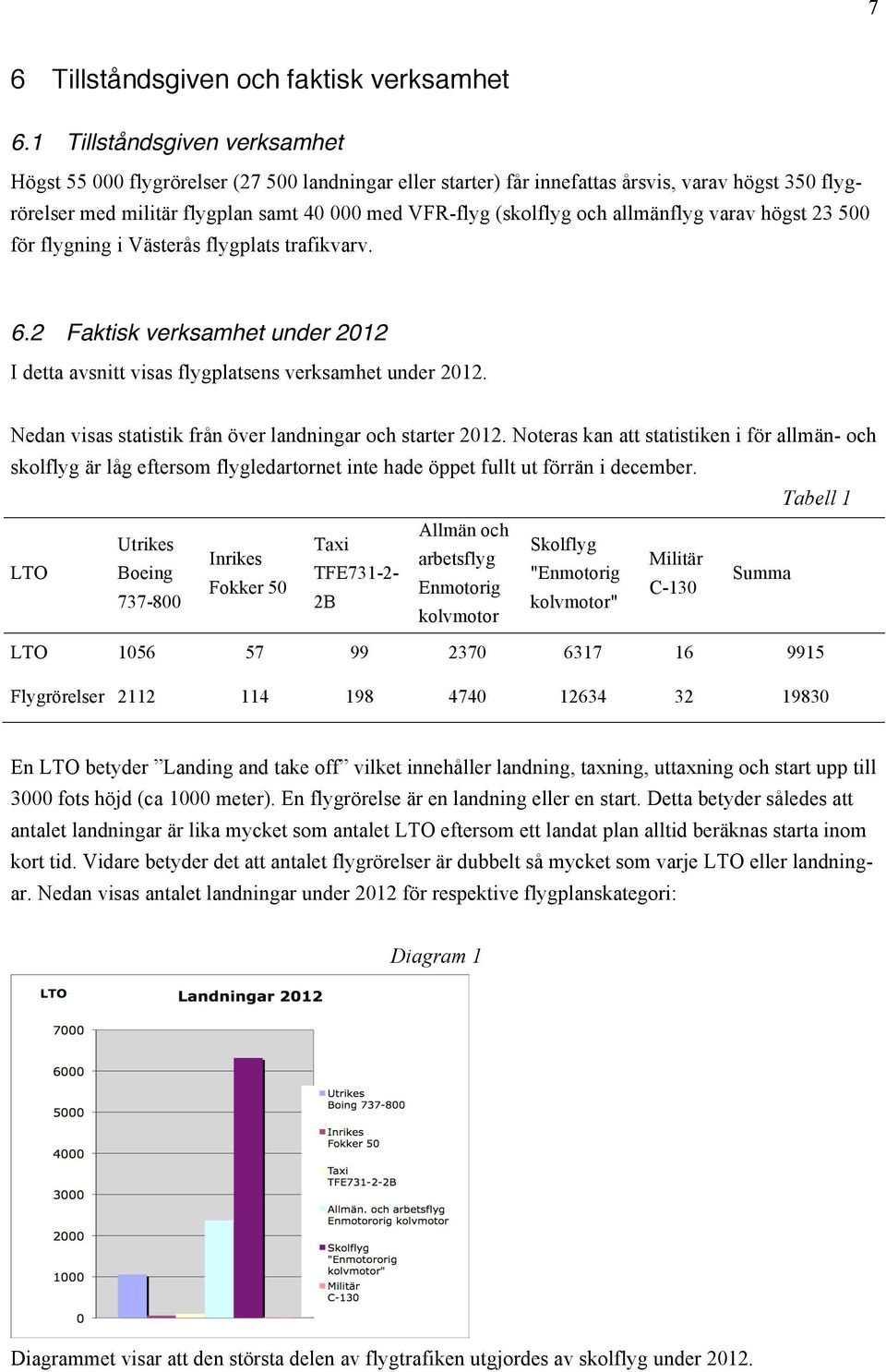 och allmänflyg varav högst 23 500 för flygning i Västerås flygplats trafikvarv. 6.2 Faktisk verksamhet under 2012 I detta avsnitt visas flygplatsens verksamhet under 2012.