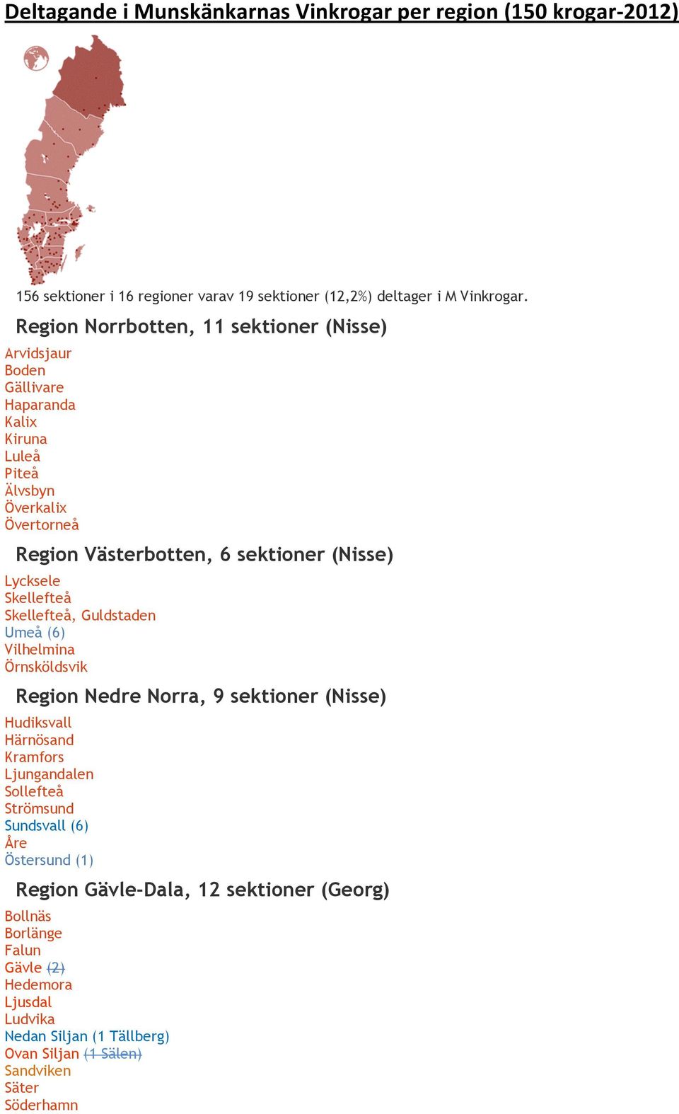 Lycksele Skellefteå Skellefteå, Guldstaden Umeå (6) Vilhelmina Örnsköldsvik Region Nedre Norra, 9 sektioner (Nisse) Hudiksvall Härnösand Kramfors Ljungandalen Sollefteå