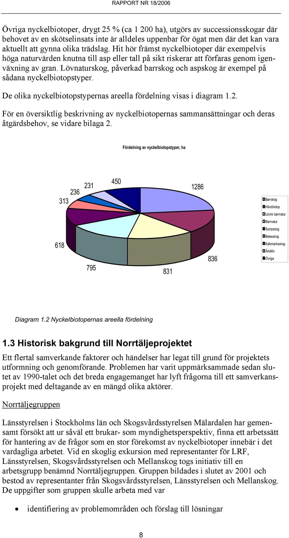 Lövnaturskog, påverkad barrskog och aspskog är exempel på sådana nyckelbiotopstyper. De olika nyckelbiotopstypernas areella fördelning visas i diagram 1.2.