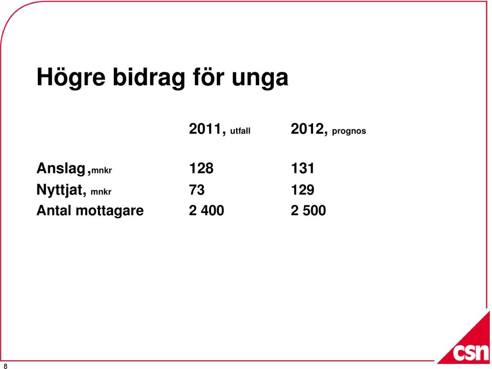 Anslag,mnkr 128 131 Nyttjat,