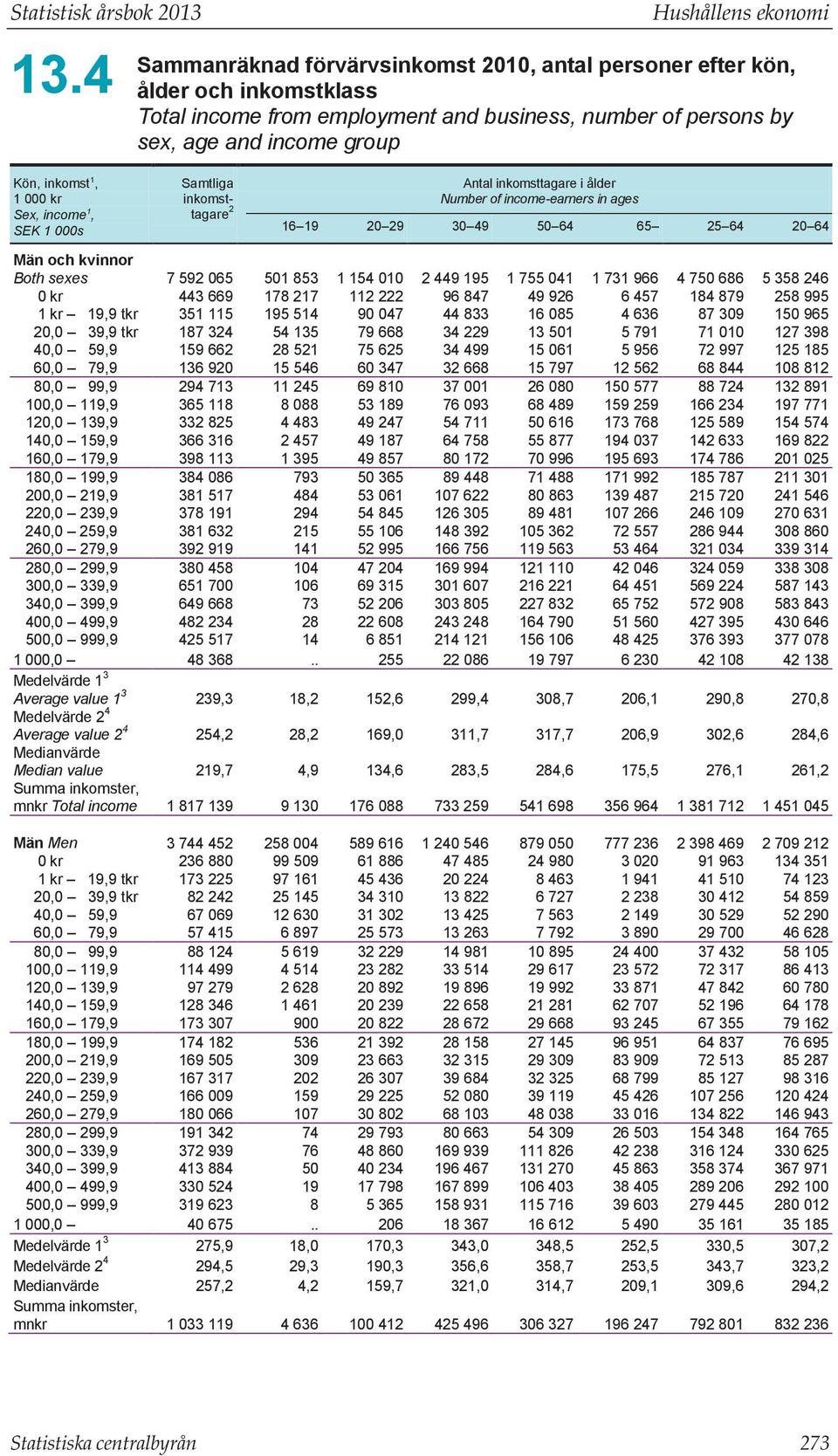 inkomst 1, 1 000 kr Sex, income 1, SEK 1 000s Samtliga inkomsttagare 2 Antal inkomsttagare i ålder Number of income-earners in ages 16 19 20 29 30 49 50 64 65 25 64 20 64 Män och kvinnor Both sexes 7