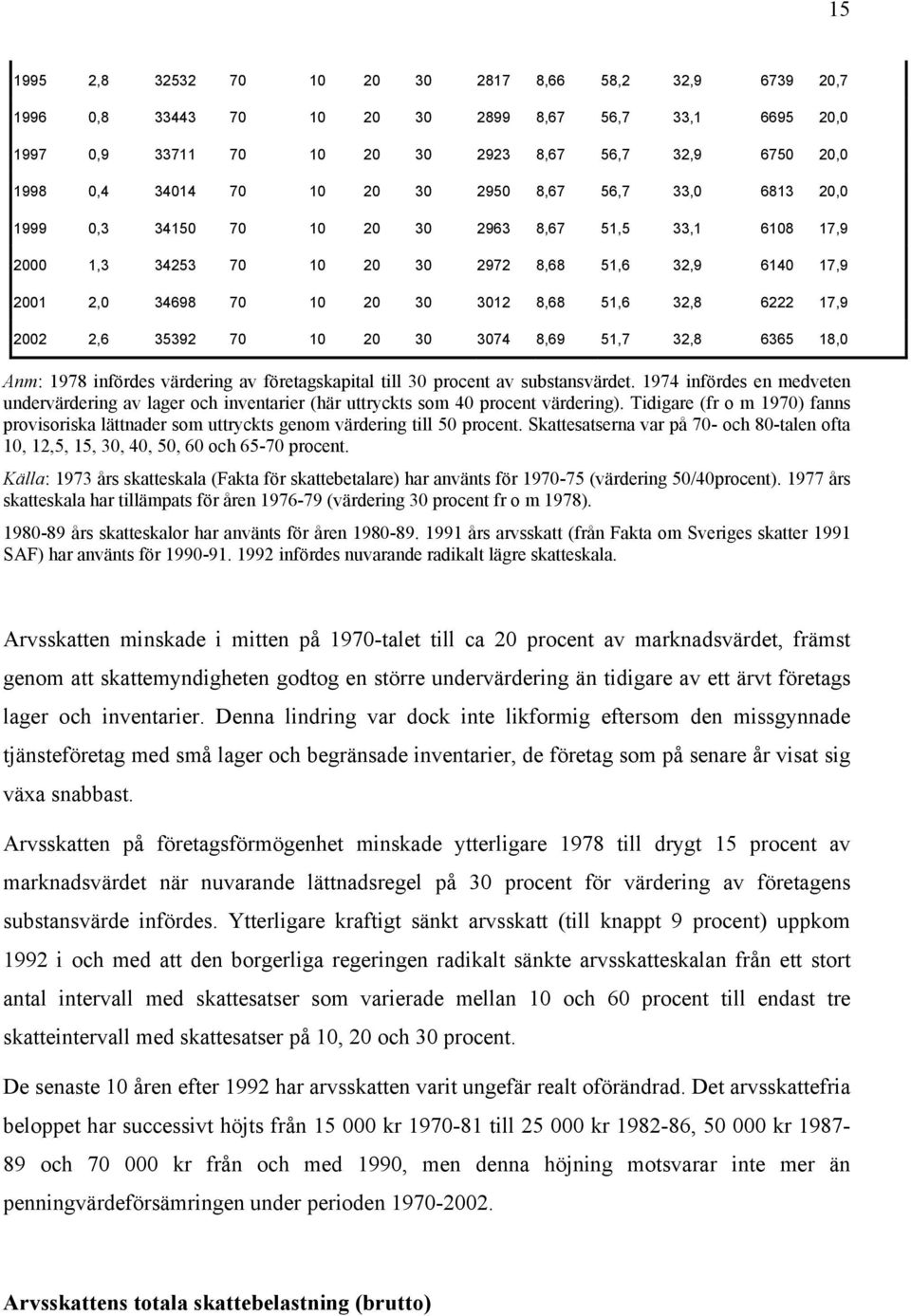 17,9 2002 2,6 35392 70 10 20 30 3074 8,69 51,7 32,8 6365 18,0 Anm: 1978 infördes värdering av företagskapital till 30 procent av substansvärdet.