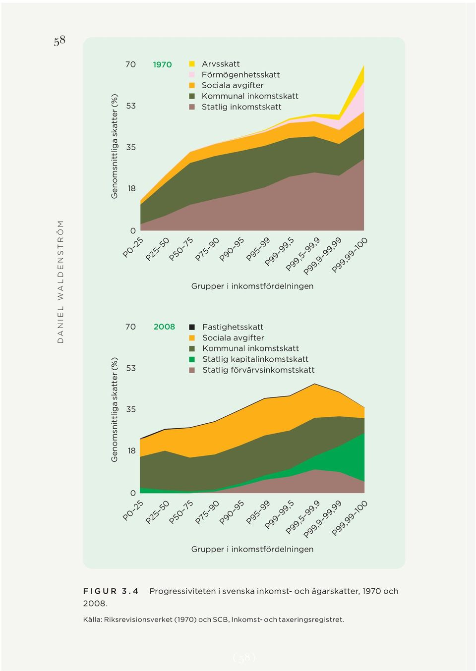 inkomstskatt Statlig kapitalinkomstskatt Statlig förvärvsinkomstskatt P99,9 99,99 P99,99 100 0 P0 25 P25 50 P50 75 P75 90 P90 95 P95 99 P99 99,5 P99,5 99,9 Grupper i