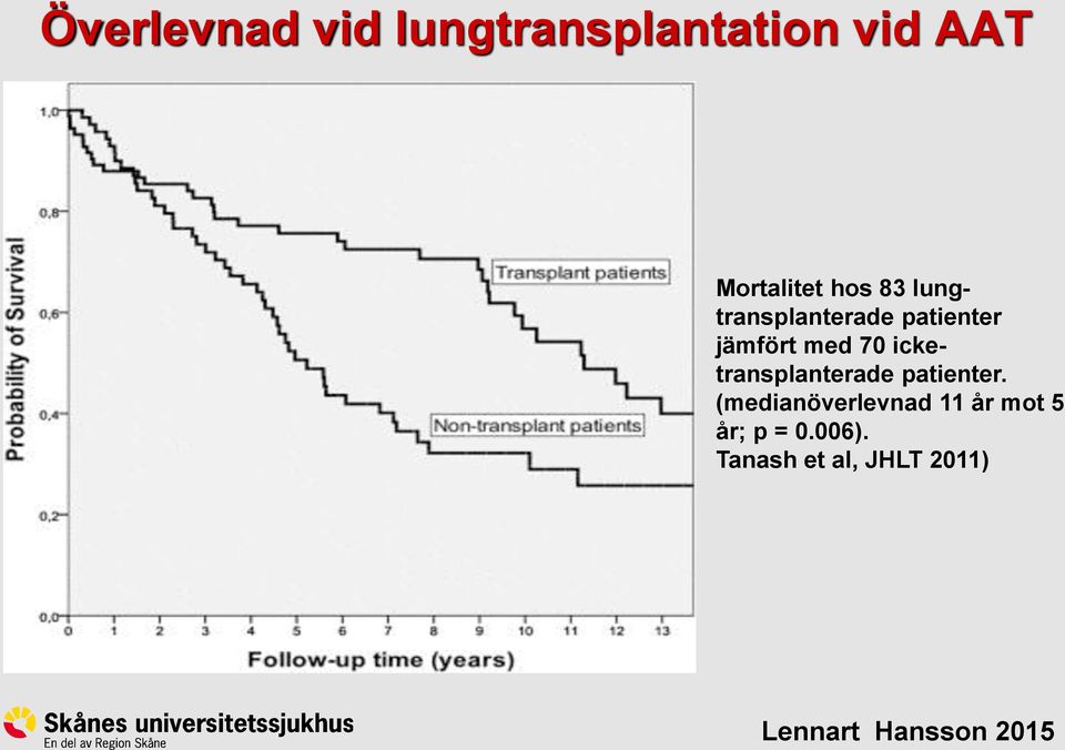 jämfört med 70 icketransplanterade patienter.