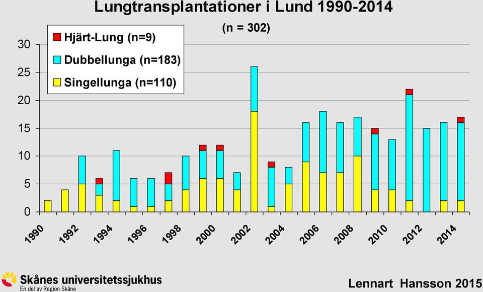 Singellunga (n=110) 15 10 5 0 1990 1992 1994