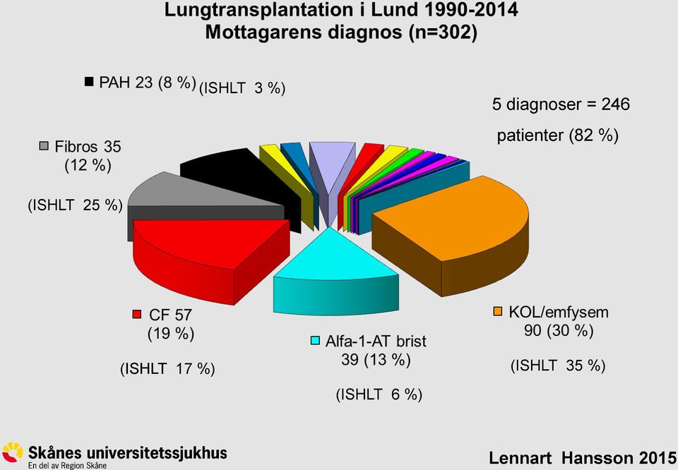 (ISHLT 25 %) (ISHLT 17