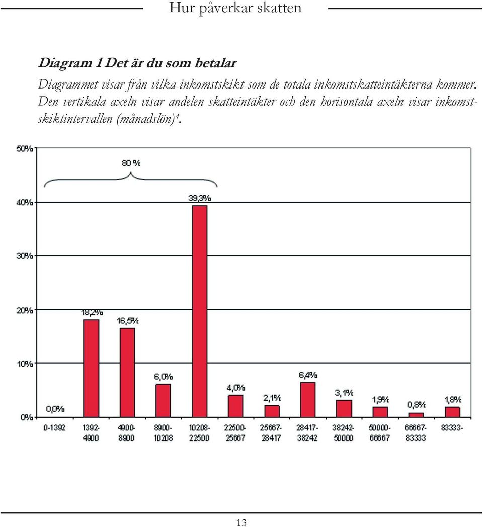 inkomstskatteintäkterna kommer.