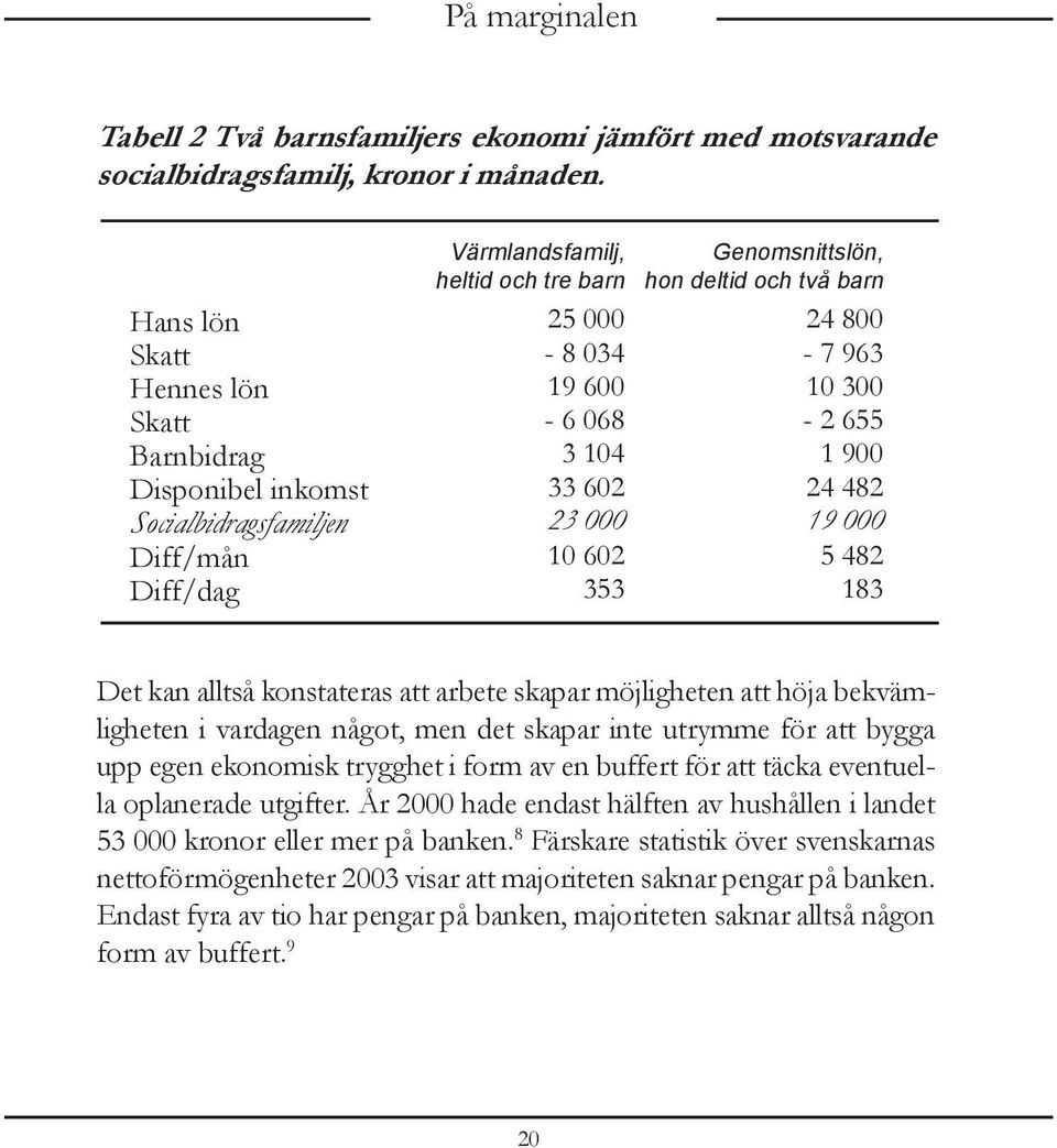 inkomst 33 602 24 482 Socialbidragsfamiljen 23 000 19 000 Diff/mån 10 602 5 482 Diff/dag 353 183 Det kan alltså konstateras att arbete skapar möjligheten att höja bekvämligheten i vardagen något, men