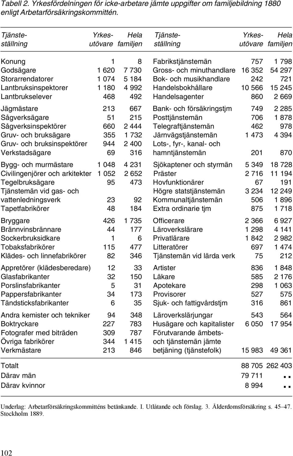 Storarrendatorer 1 074 5 184 Bok- och musikhandlare 242 721 Lantbruksinspektorer 1 180 4 992 Handelsbokhållare 10 566 15 245 Lantbrukselever 468 492 Handelsagenter 860 2 669 Jägmästare 213 667 Bank-