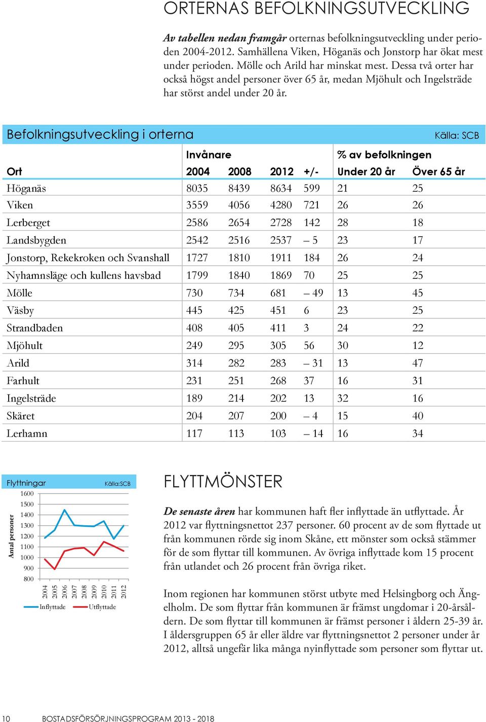 Befolkningsutveckling i orterna Invånare % av befolkningen Källa: SCB Ort 2004 2008 2012 +/- Under 20 år Över 65 år Höganäs 8035 8439 8634 599 21 25 Viken 3559 4056 4280 721 26 26 Lerberget 2586 2654