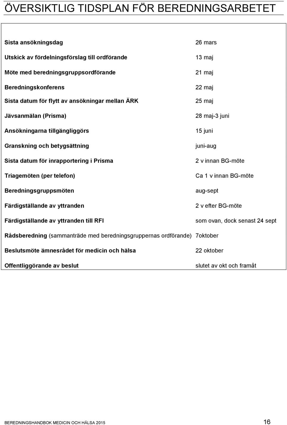 Färdigställande av yttranden Färdigställande av yttranden till RFI 26 mars 13 maj 21 maj 22 maj 25 maj 28 maj-3 juni 15 juni juni-aug 2 v innan BG-möte Ca 1 v innan BG-möte aug-sept 2 v efter BG-möte