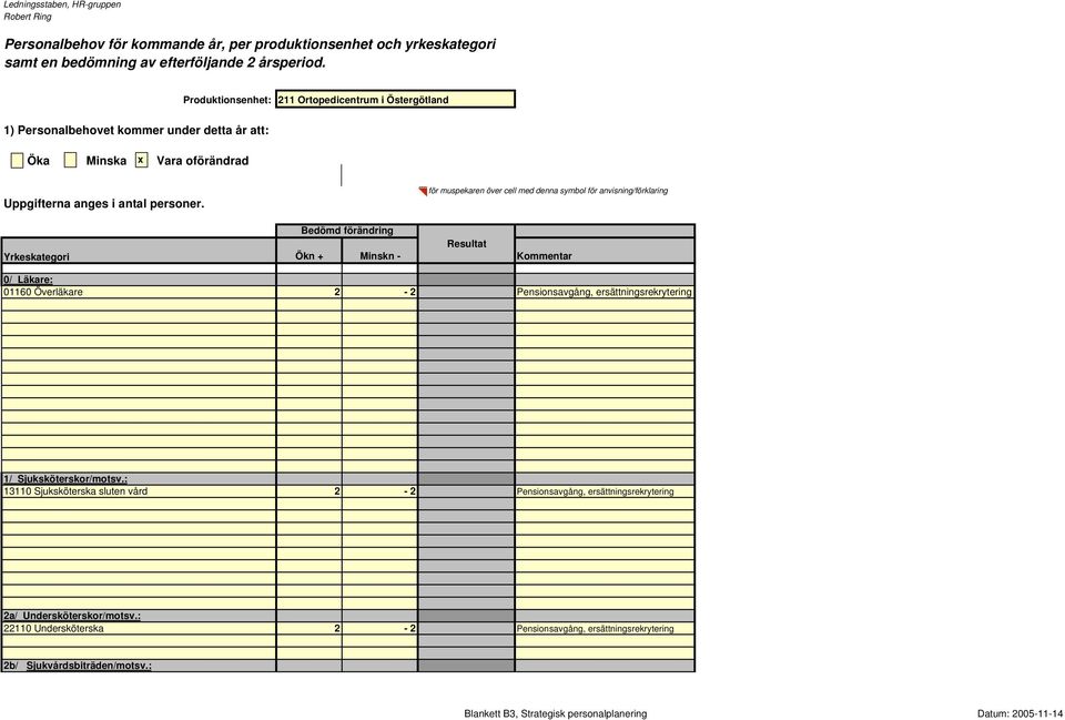 Yrkeskategori = för muspekaren över cell med denna symbol för anvisning/förklaring Bedömd förändring Resultat Ökn + Minskn - Kommentar 0/ Läkare: 01160 Överläkare 2-2 Pensionsavgång,