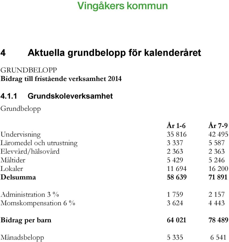 3 337 5 587 Elevvård/hälsovård 2 363 2 363 Måltider 5 429 5 246 Lokaler 11 694 16 200 Delsumma 58 639 71