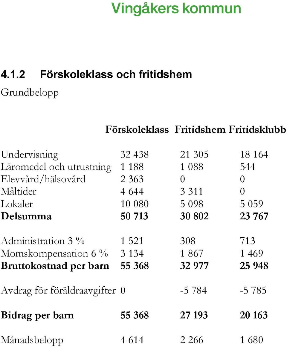 Delsumma 50 713 30 802 23 767 Administration 3 % 1 521 308 713 Momskompensation 6 % 3 134 1 867 1 469 Bruttokostnad per