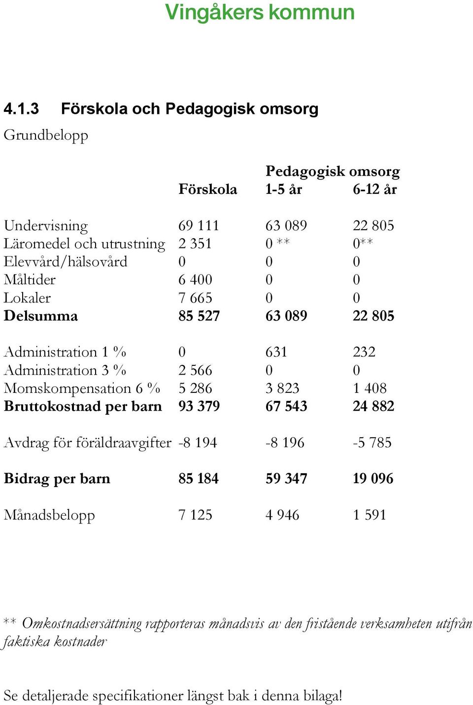 % 5 286 3 823 1 408 Bruttokostnad per barn 93 379 67 543 24 882 Avdrag för föräldraavgifter -8 194-8 196-5 785 Bidrag per barn 85 184 59 347 19 096 Månadsbelopp 7 125 4