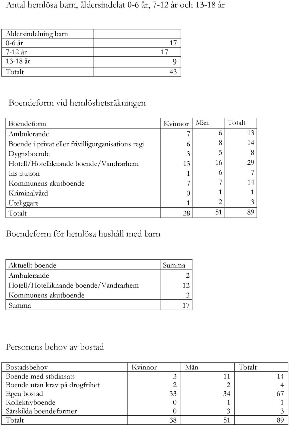 Kriminalvård 0 1 1 Uteliggare 1 2 3 Totalt 38 51 89 Boendeform för hemlösa hushåll med barn Aktuellt boende Summa Ambulerande 2 Hotell/Hotelliknande boende/vandrarhem 12 Kommunens akutboende 3 Summa