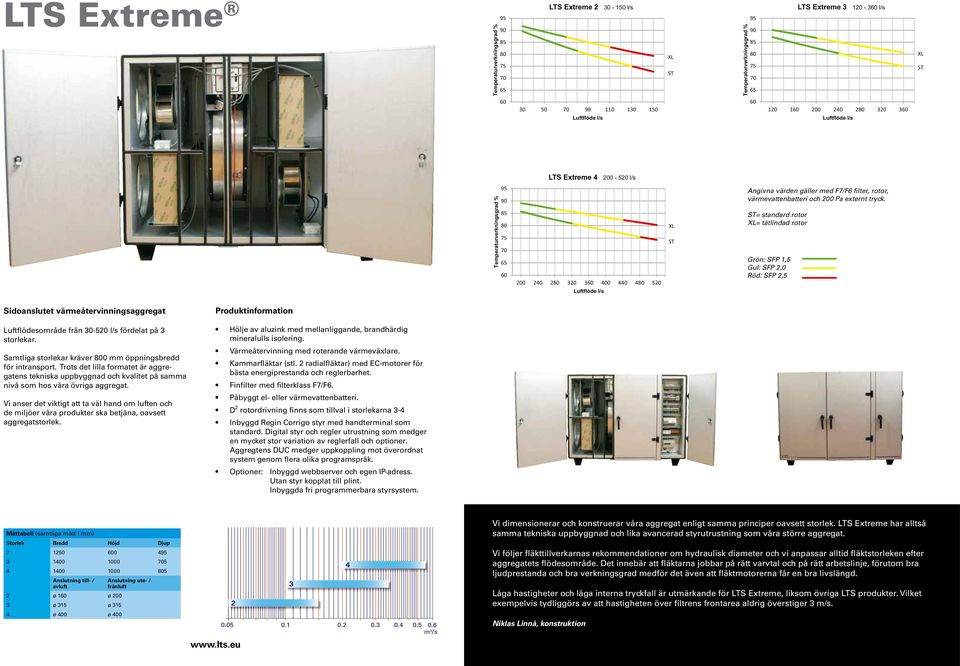 = standard rotor = tätlindad rotor Grön: SFP 1,5 Gul: SFP 2,0 Röd: SFP 2,5 Sidoanslutet värmeåtervinningsaggregat Luftflödesområde från 30-520 l/s fördelat på 3 storlekar.