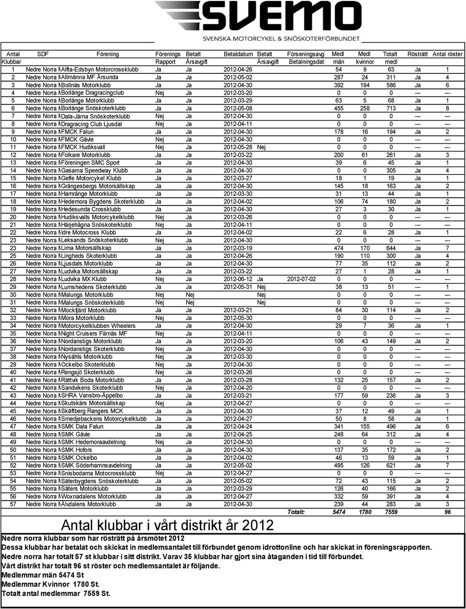 Bollnäs Motorklubb SSF Ja Ja 2012-04-30 392 194 586 Ja 6 4 Nedre Norra Motorcykel-och Borlänge Dragracingclub SSF Nej Ja 2012-03-20 0 0 0 --- --- 5 Nedre Norra Motorcykel-och Borlänge Motorklubb SSF