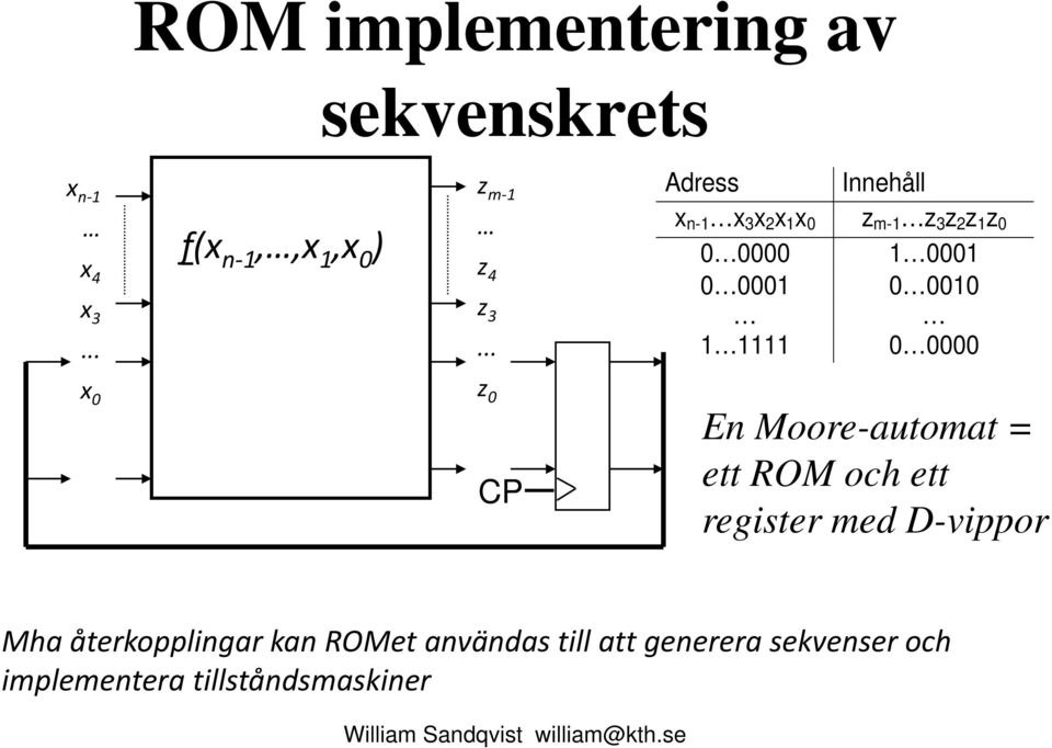0010 1 1111 0 0000 x 0 z 0 CP En Moore-automat = ett ROM och ett register med D-vippor