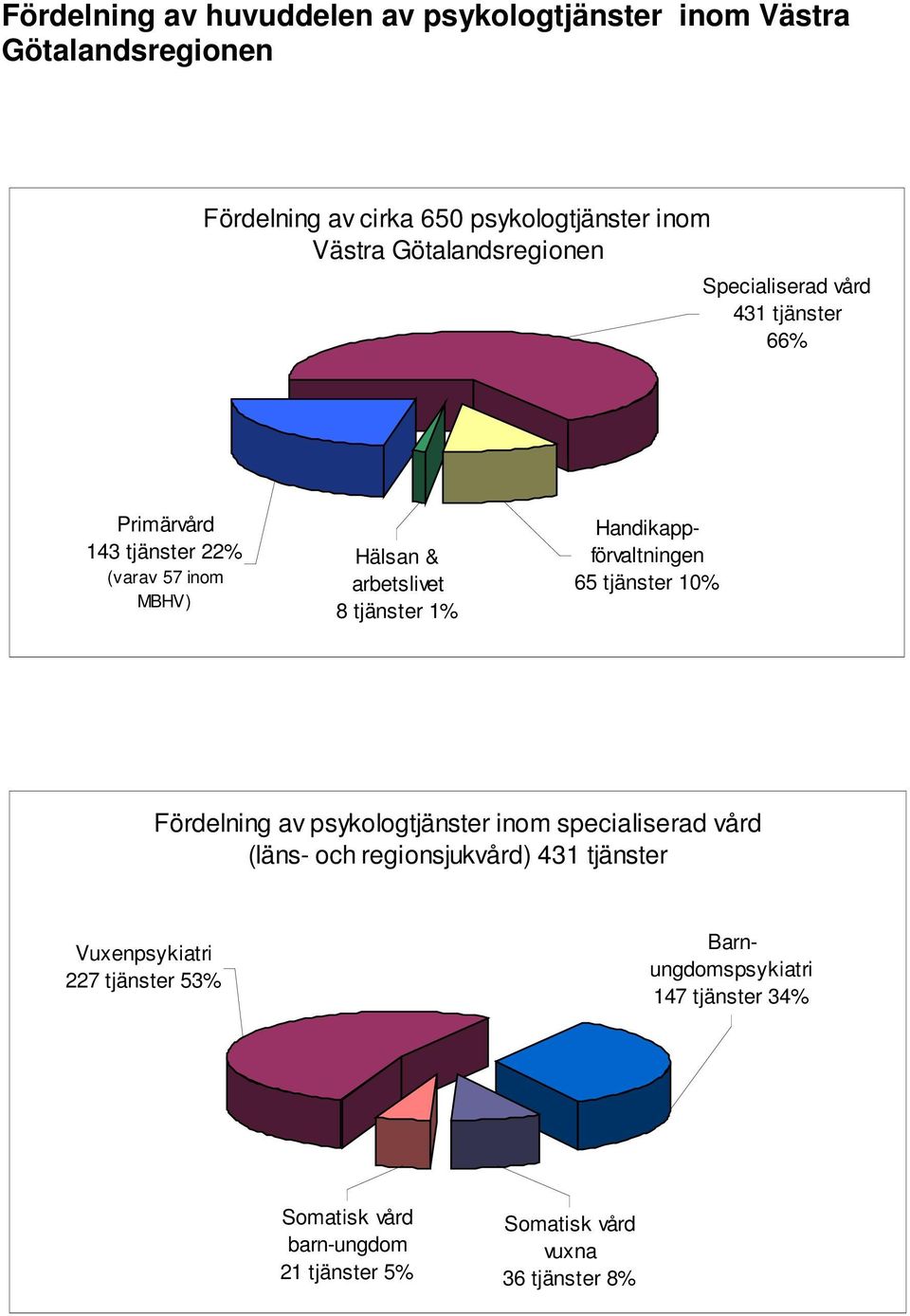 1% Handikappförvaltningen 65 tjänster 10% Fördelning av psykologtjänster inom specialiserad vård (läns- och regionsjukvård) 431 tjänster