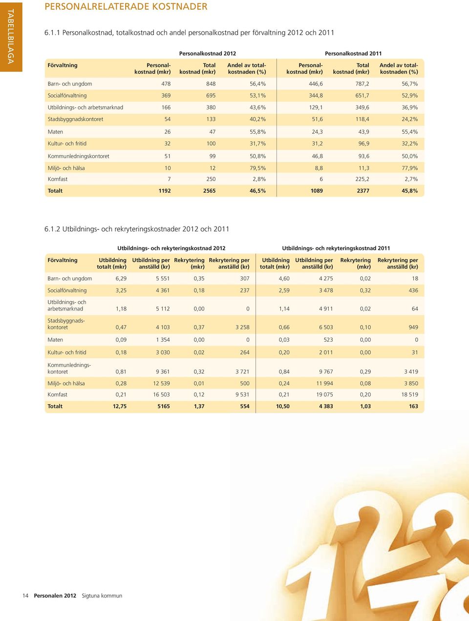 totalkostnad (mkr) kostnad (mkr) kostnaden (%) kostnad (mkr) kostnad (mkr) kostnaden (%) Barn- och ungdom 478 848 56,4% 446,6 787,2 56,7% Socialförvaltning 369 695 53,1% 344,8 651,7 52,9%