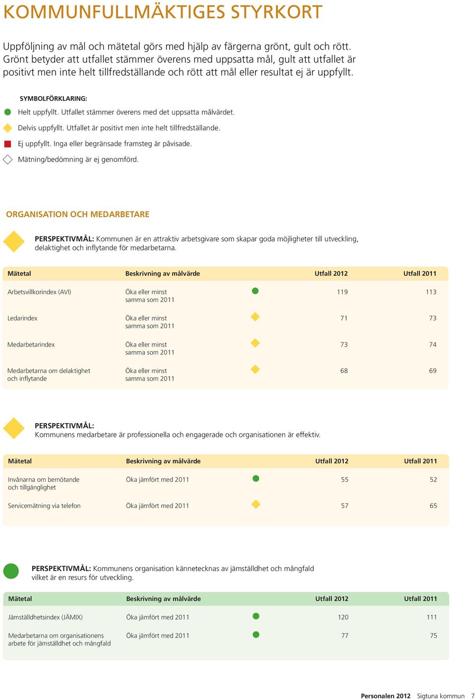 SYMBOLFÖRKLARING: Helt uppfyllt. Utfallet stämmer överens med det uppsatta målvärdet. Delvis uppfyllt. Utfallet är positivt men inte helt tillfredställande. Ej uppfyllt.