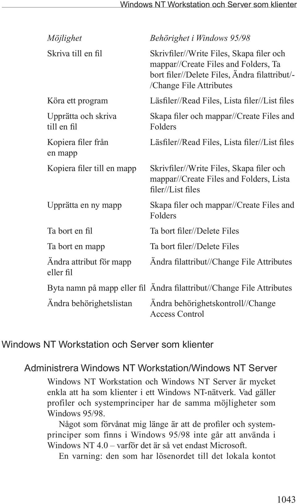 Lista filer//list files Skapa filer och mappar//create Files and Folders Läsfiler//Read Files, Lista filer//list files Skrivfiler//Write Files, Skapa filer och mappar//create Files and Folders, Lista