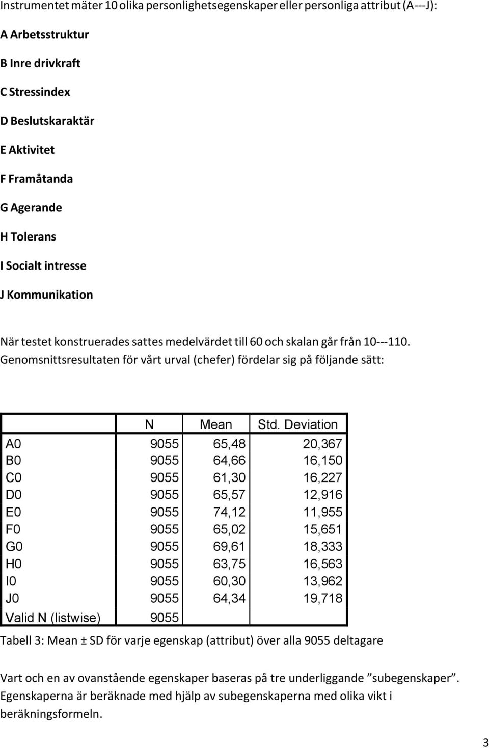 Genomsnittsresultaten för vårt urval (chefer) fördelar sig på följande sätt: N Mean Std.