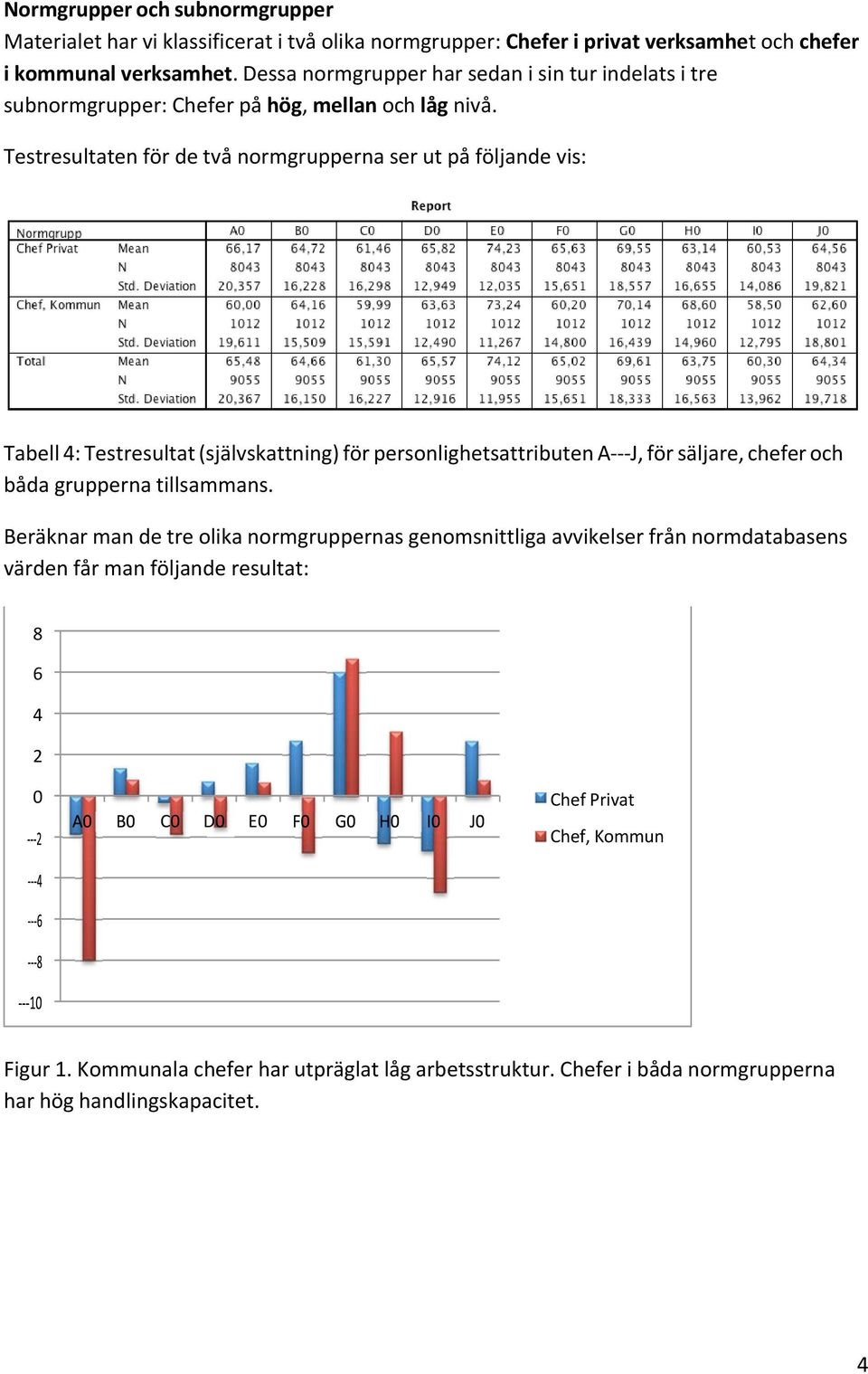 Testresultaten för de två normgrupperna ser ut på följande vis: Tabell 4: Testresultat (självskattning) för personlighetsattributen A J, för säljare, chefer och båda grupperna